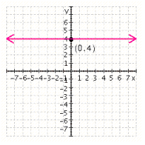 <strong>Graph the equation. </strong> A) B) C) D) E)