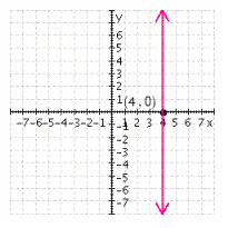 <strong>Graph the equation. </strong> A) B) C) D) E)