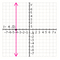 <strong>Graph the equation. </strong> A) B) C) D) E)