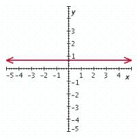 <strong>Graph the linear equation. </strong> A) B) C) D) E)