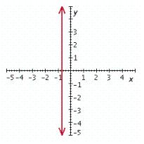 <strong>Graph the linear equation. </strong> A) B) C) D) E)