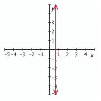 <strong>Graph the linear equation. </strong> A) B) C) D) E)