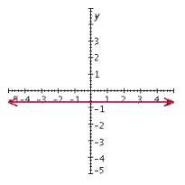<strong>Graph the linear equation. </strong> A) B) C) D) E)