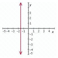 <strong>Graph the linear equation. </strong> A) B) C) D) E)