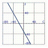 <strong>The equation can be used to convert from degrees in Celsius to degrees in Fahrenheit. Identify the graph of the equation.</strong> A) B) C) D) E)