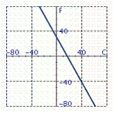 <strong>The equation can be used to convert from degrees in Celsius to degrees in Fahrenheit. Identify the graph of the equation.</strong> A) B) C) D) E)