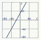 <strong>The equation can be used to convert from degrees in Celsius to degrees in Fahrenheit. Identify the graph of the equation.</strong> A) B) C) D) E)