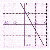 <strong>The equation can be used to convert from degrees in Celsius to degrees in Fahrenheit. Identify the graph of the equation.</strong> A) B) C) D) E)
