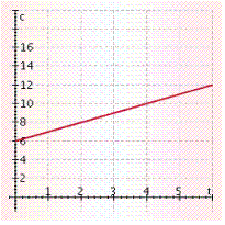 <strong>The cost ( c ) of playing an online computer game for a time ( t ) in hours is given by the equation c = 3 t + 5. Label the horizontal axis t and the vertical axis c , and graph the equation for nonnegative values of t .</strong> A) B) C) D) E)