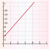<strong>The cost ( c ) of playing an online computer game for a time ( t ) in hours is given by the equation c = 3 t + 5. Label the horizontal axis t and the vertical axis c , and graph the equation for nonnegative values of t .</strong> A) B) C) D) E)