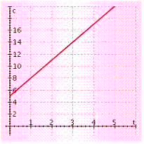 <strong>The cost ( c ) of playing an online computer game for a time ( t ) in hours is given by the equation c = 3 t + 5. Label the horizontal axis t and the vertical axis c , and graph the equation for nonnegative values of t .</strong> A) B) C) D) E)