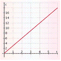 <strong>The cost ( c ) of playing an online computer game for a time ( t ) in hours is given by the equation c = 3 t + 5. Label the horizontal axis t and the vertical axis c , and graph the equation for nonnegative values of t .</strong> A) B) C) D) E)