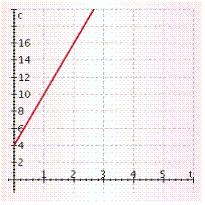 <strong>The cost ( c ) of playing an online computer game for a time ( t ) in hours is given by the equation c = 3 t + 5. Label the horizontal axis t and the vertical axis c , and graph the equation for nonnegative values of t .</strong> A) B) C) D) E)