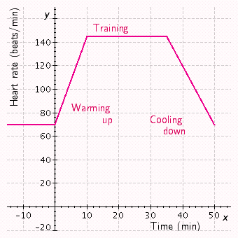 The graph below gives the heart rate of a woman before, during, and after an aerobic workout. Use the graph to answer the question. What was her heart rate before beginning the workout? __________ beats/min
