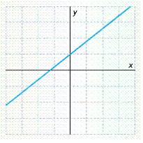 <strong>Find the slope of the line. </strong> A) B) C) D) E) none of these