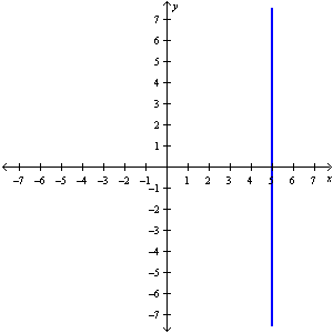 <strong>Find the slope of the line. </strong> A) - 8 B) undefined C) 16 D) 8 E) 0