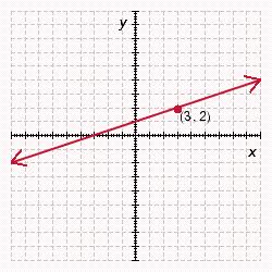 <strong>Graph the line that passes through the given point and has the given slope. </strong> A) B) C) D) E)