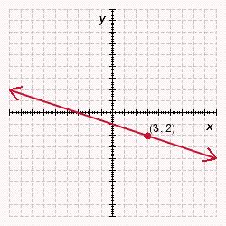 <strong>Graph the line that passes through the given point and has the given slope. </strong> A) B) C) D) E)