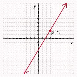 <strong>Graph the line that passes through the given point and has the given slope. </strong> A) B) C) D) E)