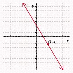 <strong>Graph the line that passes through the given point and has the given slope. </strong> A) B) C) D) E)