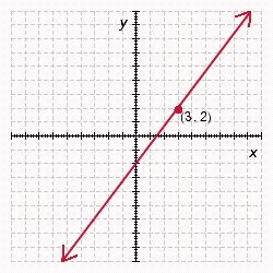 <strong>Graph the line that passes through the given point and has the given slope. </strong> A) B) C) D) E)