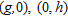 <strong>Find the slope of the line determined by this pair of points. </strong> A) B) C) D) E) undefined