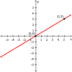 <strong>Use point-slope form to write an equation of the given line. Solve each equation for . </strong> A) B) C) D)