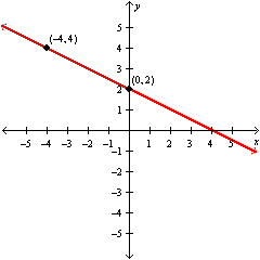 <strong>Use point-slope form to write an equation of the given line. Solve each equation for . </strong> A) B) C) D)