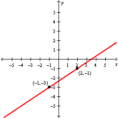 Use point-slope form to write an equation of the given line. Solve each equation for .