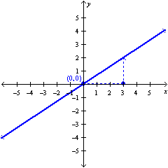 <strong>Graph a line given the point-slope form of an equation. </strong> A) B) C) D)