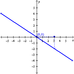 <strong>Graph a line given the point-slope form of an equation. </strong> A) B) C) D)