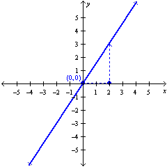 <strong>Graph a line given the point-slope form of an equation. </strong> A) B) C) D)