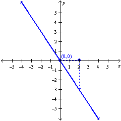 <strong>Graph a line given the point-slope form of an equation. </strong> A) B) C) D)