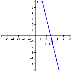 <strong>Graph a line given the point-slope form of an equation. </strong> A) B) C) D)