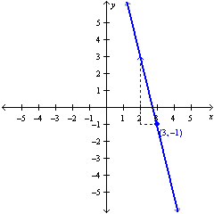 <strong>Graph a line given the point-slope form of an equation. </strong> A) B) C) D)