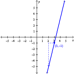 <strong>Graph a line given the point-slope form of an equation. </strong> A) B) C) D)