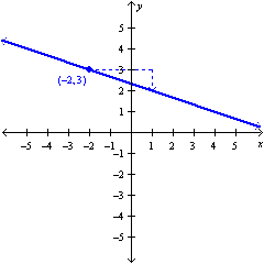 <strong>Graph a line given the point-slope form of an equation. </strong> A) B) C) D)