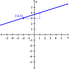 <strong>Graph a line given the point-slope form of an equation. </strong> A) B) C) D)