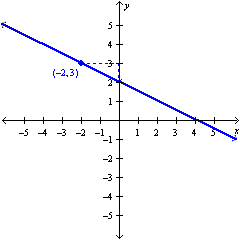 <strong>Graph a line given the point-slope form of an equation. </strong> A) B) C) D)