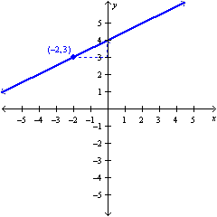 <strong>Graph a line given the point-slope form of an equation. </strong> A) B) C) D)