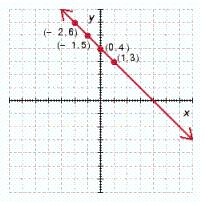 <strong>Determine which of the ordered pairs satisfy the given equation and then graph the equation by plotting the points that satisfy the equation. </strong> A) B) C) D) E)