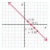 <strong>Determine which of the ordered pairs satisfy the given equation and then graph the equation by plotting the points that satisfy the equation. </strong> A) B) C) D) E)