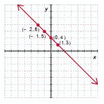 <strong>Determine which of the ordered pairs satisfy the given equation and then graph the equation by plotting the points that satisfy the equation. </strong> A) B) C) D) E)