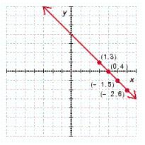 <strong>Determine which of the ordered pairs satisfy the given equation and then graph the equation by plotting the points that satisfy the equation. </strong> A) B) C) D) E)