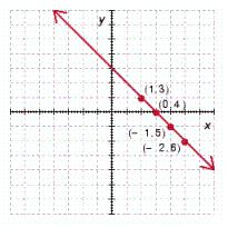 <strong>Determine which of the ordered pairs satisfy the given equation and then graph the equation by plotting the points that satisfy the equation. </strong> A) B) C) D) E)
