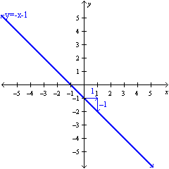<strong>Graph a linear equation using the slope and -intercept. </strong> A) -1, (0, -1) B) 1, (0, -1) C) -1, (0, 1) D) 1, (0, 1)