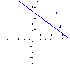 <strong>Graph a linear equation using the slope and -intercept. </strong> A) B) C) D)
