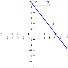 <strong>Graph a linear equation using the slope and -intercept. </strong> A) B) C) D)