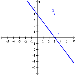 <strong>Graph a linear equation using the slope and -intercept. </strong> A) B) C) D)