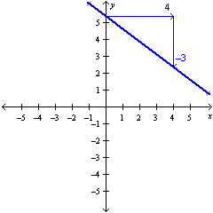 <strong>Graph a linear equation using the slope and -intercept. </strong> A) B) C) D)
